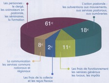 Répartition de 100 euros